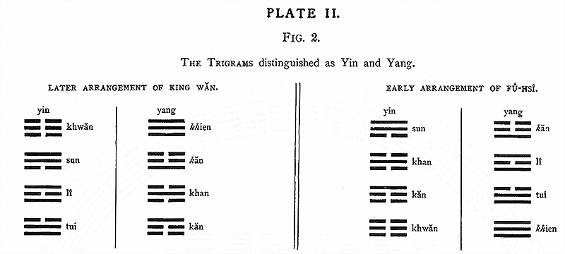 Plate 2, Fig2. Trigrams Yin Yang
